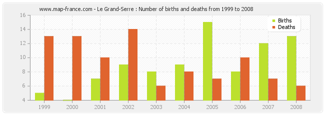 Le Grand-Serre : Number of births and deaths from 1999 to 2008